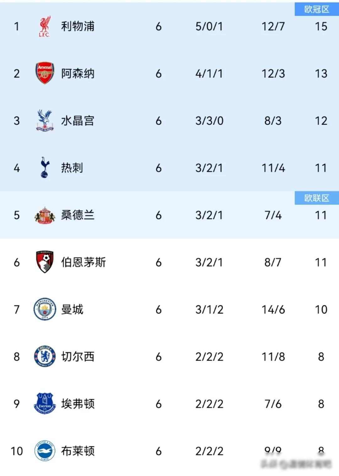 埃弗顿战胜狼队，英超榜上加名次